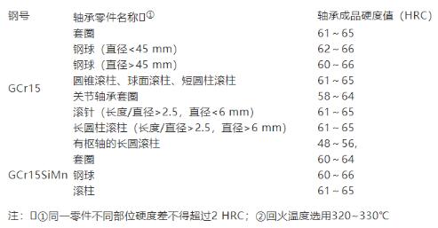 滚动轴承零件硬度检测方法